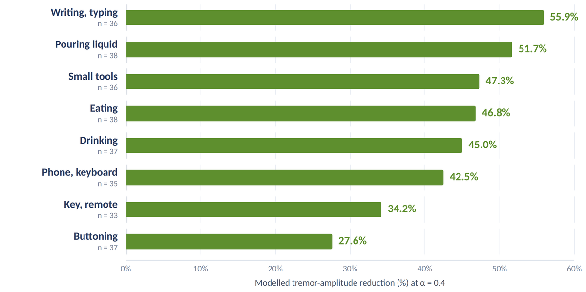 Post-market survey: modelled tremor reduction by task, writing and pouring highest, buttoning lowest